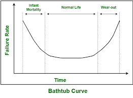 Maybe you would like to learn more about one of these? Short Note On Bathtub Curve Geeksforgeeks