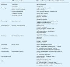 Image result for AIDS-Defining Illness