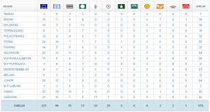 A general election should be held no later than two months in west malaysia and three months for east malaysia (sabah and sarawak) election results are announced through live broadcasts by radio and television stations. The 13th Malaysia General Election Results And News Miri City Sharing
