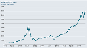 Share price chart (5 years). The Nasdaq 100 Is This Time Really Different Pacer Etfs