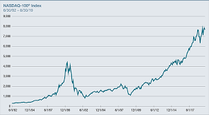 Find the latest information on nasdaq composite (^ixic) including data, charts, related news and more from yahoo finance. The Nasdaq 100 Is This Time Really Different Pacer Etfs