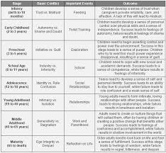 Pin By Jalen Greer On Psychologist Really Stages Of Psychosocial Development Eriksons Stages Of Development Emotional Development