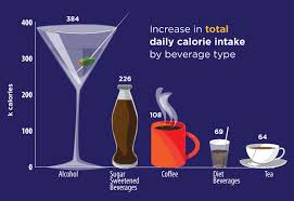Diet Beverage Drinkers Compensate By Eating Unhealthy Food