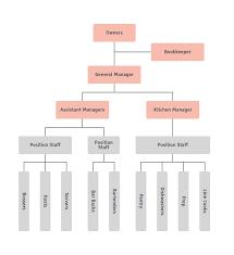 Organizational Chart Of A Coffee Shop Download