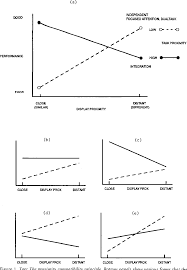 Within the realm of social psychology, the proximity principle accounts for the tendency for individuals to form interpersonal relations with those who are close by. The Proximity Compatibility Principle Its Psychological Foundation And Relevance To Display Design Semantic Scholar