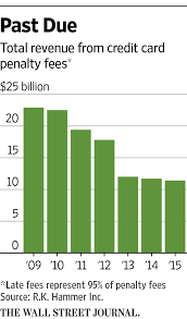 Check spelling or type a new query. American Express Raises Its Fee For Late Payments Wsj