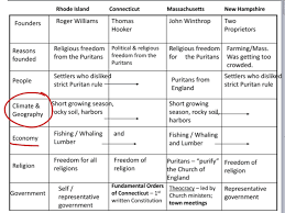 39 Judicious Southern Colonies Chart