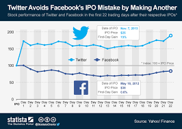 chart twitter avoids facebooks ipo mistake by making