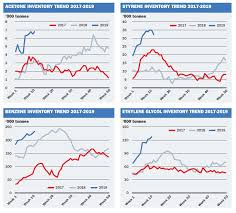 Tanks Are Full To Bursting In China Amid Demand Slump Icis
