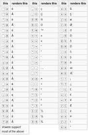 How To Easily Compose European Accent Characters On Linux