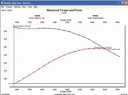 The Complete Guide To Brake Horsepower And Torque