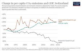 Mit dem geld werden projekte finanziert, die mindestens gleich viel emissionen einsparen.» So Effizient Ist Eine Co2 Steuer Infosperber