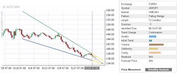 Trade Of The Day Gbp Jpy Autochartist Trader