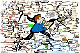 Language Pattern Transformation Mind Map By Adam Sicinski Mind Map Mind Map Art Mindfulness