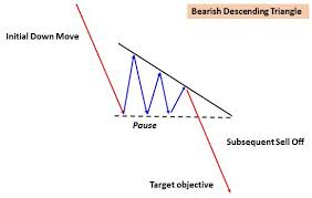Triangles Bullish And Bearish Accendo Markets