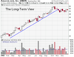 amazon com inc amzn technical analysis example chart