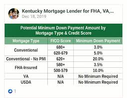 Kentucky First Time Home Buyer Programs For Home Mortgage Loans In 2020 Mortgage Loans Fha Loans Mortgage