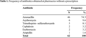 They either kill bacteria or stop bacteria from growing. Scielo Brasil Use Of Antibiotics Without Medical Prescription Use Of Antibiotics Without Medical Prescription