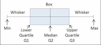 How To Get Median And Quartiles Percentiles Of An Array In Javascript Or Php Stack Overflow
