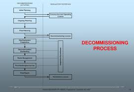 Myapc license termination plan revision 3 october 15, 2002. Ppt Module Planning And Preparation For Decommissioning Powerpoint Presentation Id 5535799