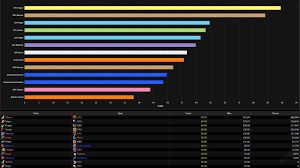 Brawl stars championship 2020 ! Best Dps Tier List Rankings For Wow Classic Phase 3 Blackwing Lair Actualites Wowhead