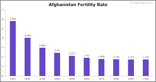 Afghanistan, officially the islamic republic of afghanistan, is a mountainous landlocked country at the crossroads of central and south asia. Afghanistan Population 2021 The Global Graph
