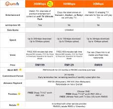 With this, you can check if your area has the coverage so that you can apply for the unifi. Pay Unifi 30mbps For Rm 39 Month Get 42 Tv For Free The Ideal Mobile