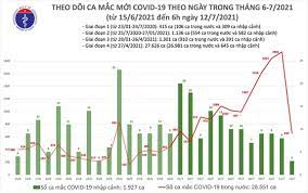 Decisions about testing are made by state and local health departments or healthcare providers. Báº£n Tin Covid 19 Sang 12 7 Viá»‡t Nam Ghi Nháº­n 478 Ca Trong Khu Cach