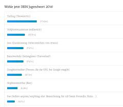Langenscheidt hat reagiert und hurensohn als jugendwort disqualifiziert. Das Jugendwort 2016 Ist Gekurt Favoriten Und Entscheidung Deutschland