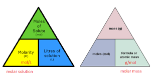 Formula Triangle Molarity Chemistry Lessons Chemistry Foldables Teaching Chemistry
