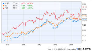 family dollar dollar general dollar tree stock performance