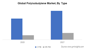 Please enable javascript to view the page content. Polyisobutylene Market Size And Share Industry Statistics 2027