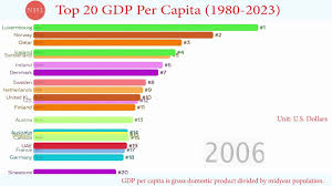 These data form the basis for the country weights used to generate the world economic outlook country group composites. Ghim Tren Gdp Per Capita