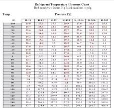 10 Valid Refrigerator Temperature Pressure Chart