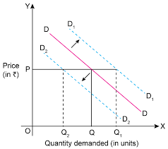 The demand curve while the demand curve is a set of all of these points that show how price and quantity are associated so with that out of the way to make things more tangible let's go through a bunch of different circumstances and think about whether they would result in a change in demand. Differentiate Between Changes In Demand And Changes In Quantity Demand With Diagrams Microeconomics Topperlearning Com S59mqyzz