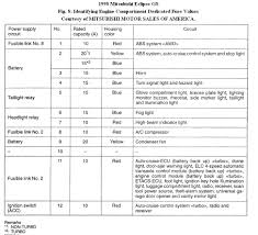Mitsubishi eclipse fuses & components. 068b9 1999 Mitsubishi Eclipse Fuse Diagram Wiring Resources