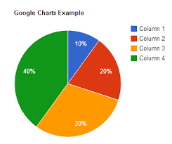 google charts intro opencodez