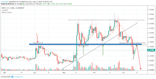 Check out the latest ripple (xrp) charts, prices, market cap, and more. Ripple Price Forecast Xrp Usd Goes Against Bulls A Breakdown Is Imminent