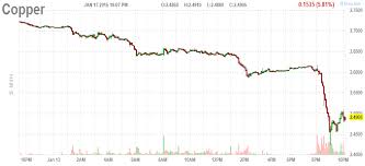 chart price of copper newsweek bitcoin retraction