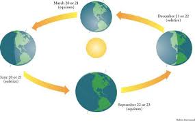 Diagram Showing Earths Positions At The Equinoxes And