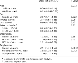 predictors of osteopenia osteoporosis t score less than or