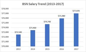 14,942 staff nurse salaries provided anonymously by employees. Bachelor Of Science In Nursing Bsn Salary 2021