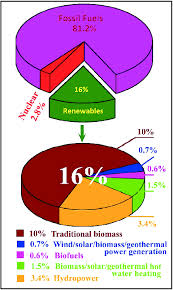 The Pie Chart Depicting The Share Of Renewable Energy On The