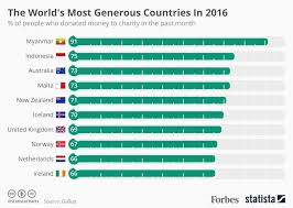 The World S Most Generous Countries In 2016 Infographic Infographic World Country