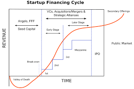 Startup Company Wikipedia The Free Encyclopedia Startup Funding Venture Capital Start Up