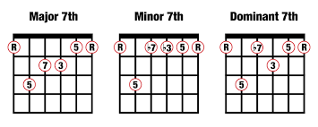Music Composition For Beginners 2 Major Minor And Dominant