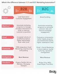 B2b Vs B2c Marketing Automation Infographic Marketing B2c Marketing Marketing Approach