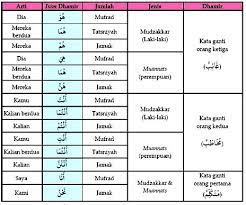 Pentingnya bahasa arab sebagai bahasa komunikasi internasional juga menunjang penutur arab yang bukan penduduk arab mendapatkan beragam pekerjaan seperti instruktur bahasa, penerjemah, juru bahasa, dosen, dan karyawan bisnis dan perdagangan dwibahasa. Belajar Bahasa Asing Cara Belajar Bahasa Arab