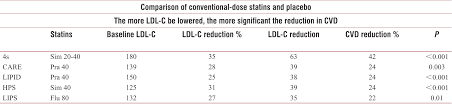 From Intensive Statins To Intensive Lipid Lowering