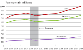 2018 Traffic Data For U S Airlines And Foreign Airlines U S